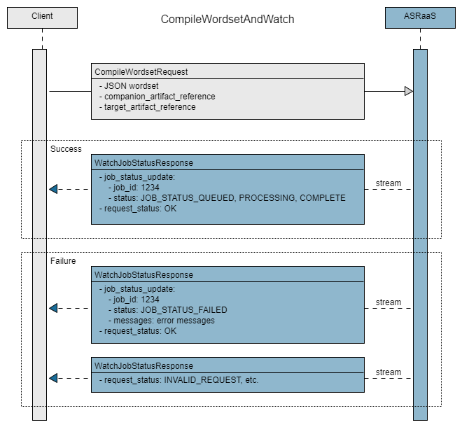 Process flow for CompileWordsetAndWatch