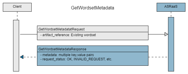 Process flow for GetWordsetMetadata