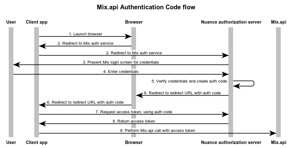 Authentication sequence