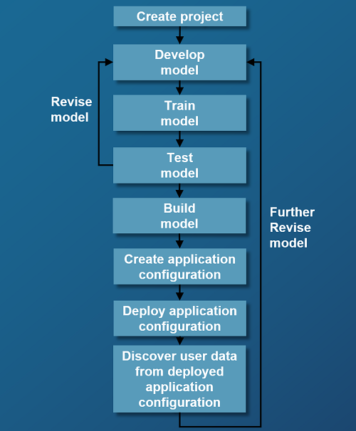 Model development cycle