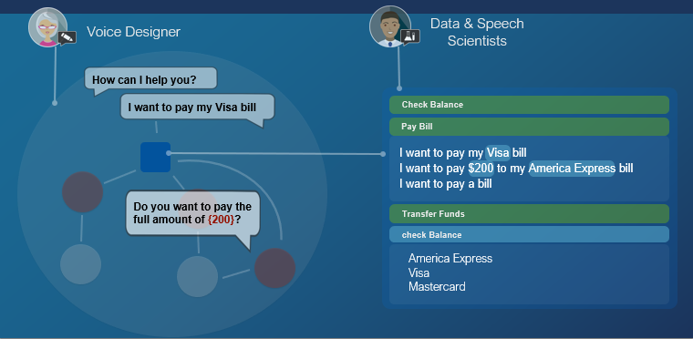 Pay-bill call flow graphic