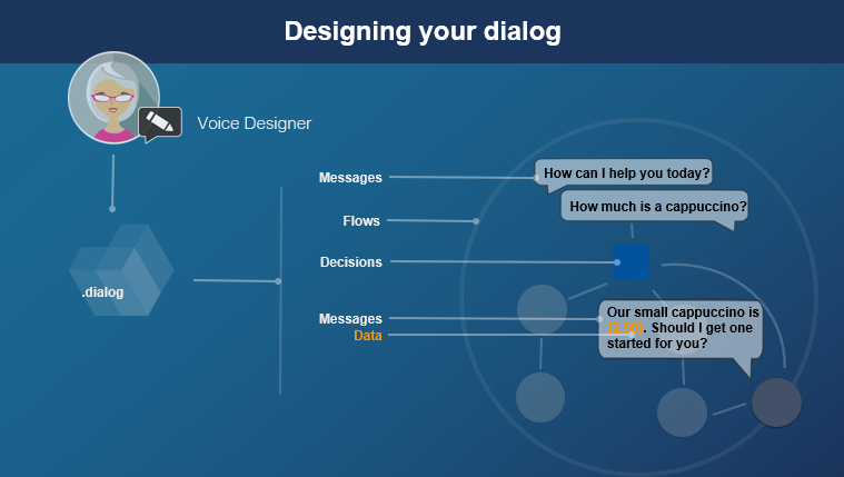 Designing the dialog