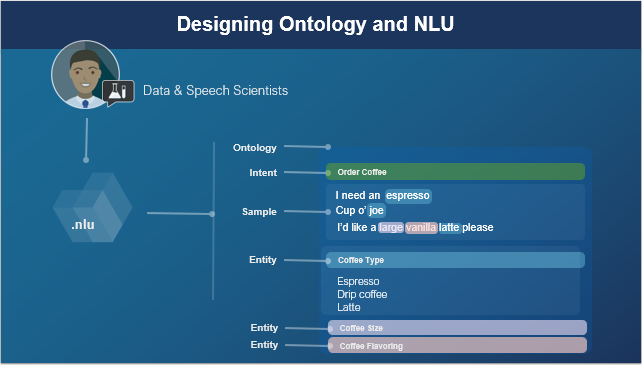 Developing ontology and NLU model