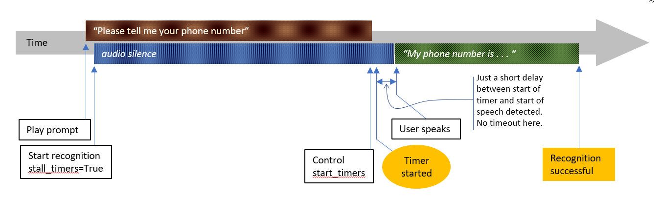 diagram of conversation where recognition does not time out due to a stall timer