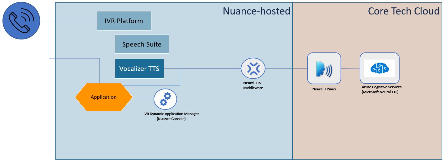 NTM standalone deployment architecture