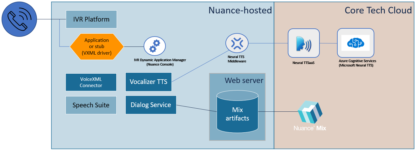 NTM deployment architecture with Mix