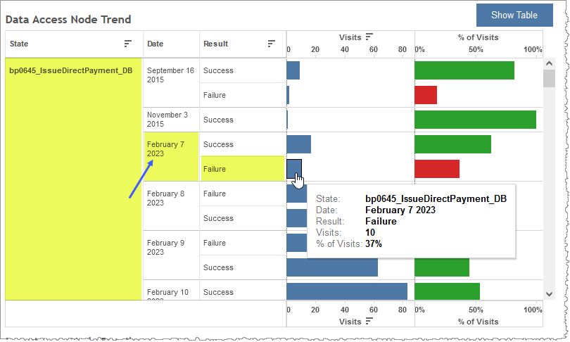 Data access node bar graph showing number of Visits for particular data access node and channel