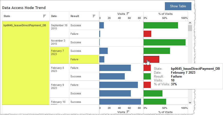 Data access node bar graph showing node exit reasons for particular data access node and channel