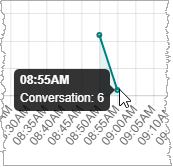 Visualization of effect of setting Time Interval filter to five minutes on the Conversation Traffic graph