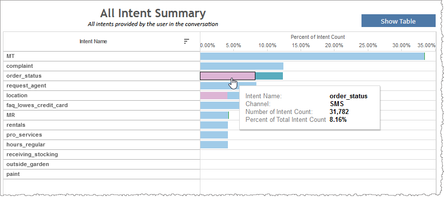 Stacked horizontal bar graph showing percent of intent count