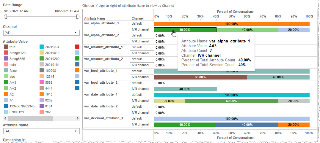 Mix Attribute Metrics table showing percent of conversations via stacked horizontal bar graph