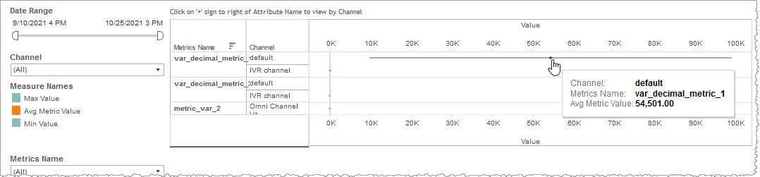 Graph showing decimal metric values along with metrics name and channel