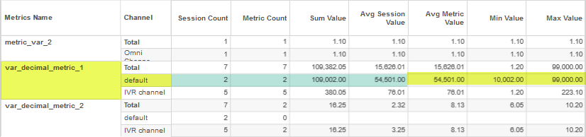 Table shows detailed metric and session values along with channel for specific metric as highlighted