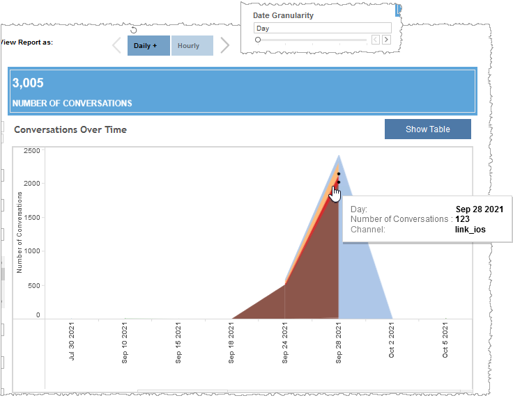 Conversations over time stacked graph showing date on x-axis and number of conversations on y-axis