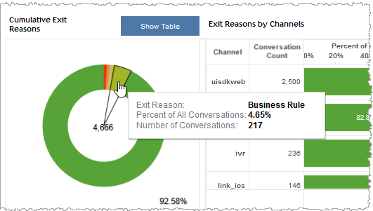 Donut graph for cumulative exit reasons along with Show Table button