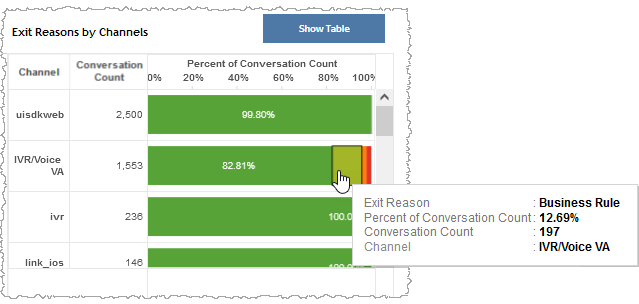 Exit reasons by channels bar graph showing percent conversation count for particular exit reason