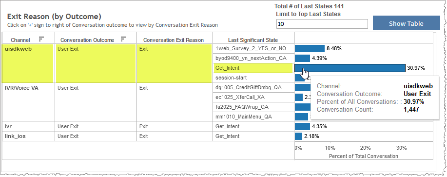 Exit reason by outcome table showing 2.77% of conversation outcome for business rule in tooltip