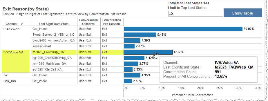 Exit reason by state table showing 10.71% of conversation outcome for exit in tooltip