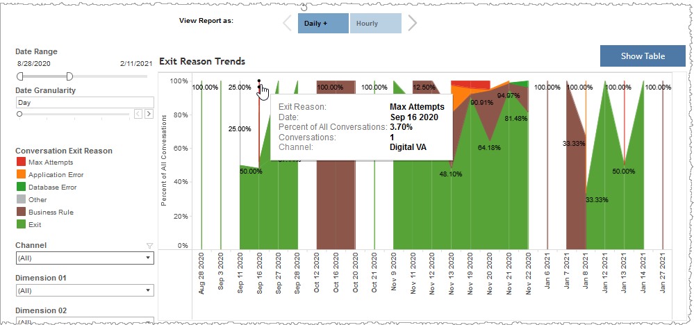 Exit reason trends graph shows 3.70% of conversations for max attempts on Sep 16 2020 in tooltip