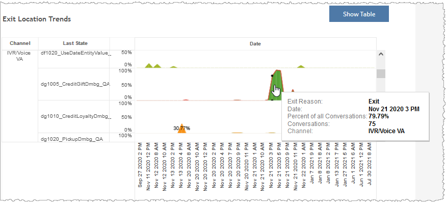 Exit location trends graph shows 75 conversations accounting 79.79% for exit on Nov 21 2020 at 3 PM