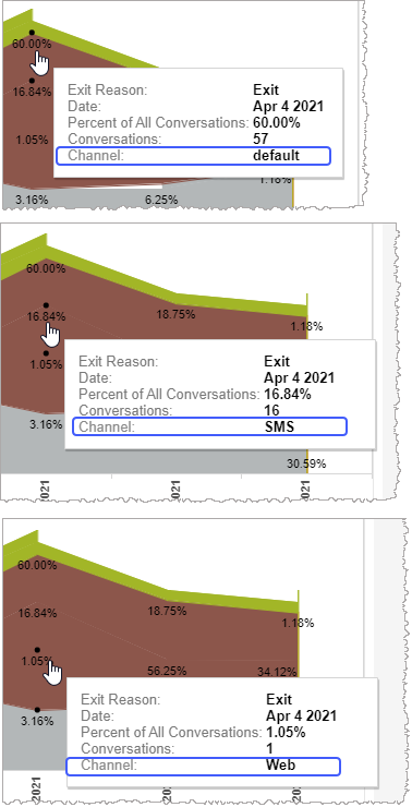 Stacked graph shows different channel, conversations and it's percent for same exit reason and date