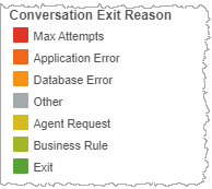Visualization of the Conversation Exit Reason legend and highlight tool