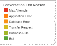 Visualization of the Conversation Exit Reason legend and highlight tool