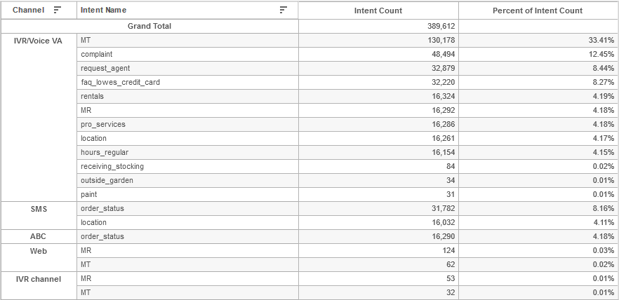 Table form of Intent Summary table shows intent count and percent for particular intent of channel