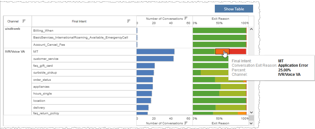 Horizontal stacked bar graph showing percentage of exit reason for particular final intent