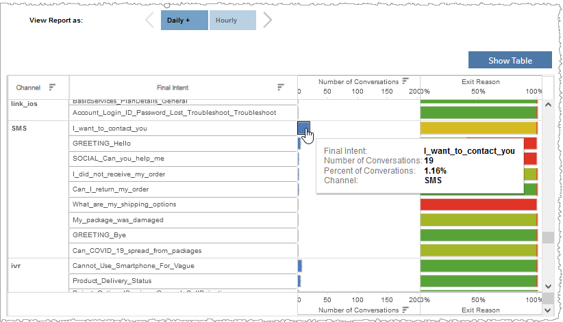 Horizontal bar graph showing number of conversations and it's percent for particular final intent