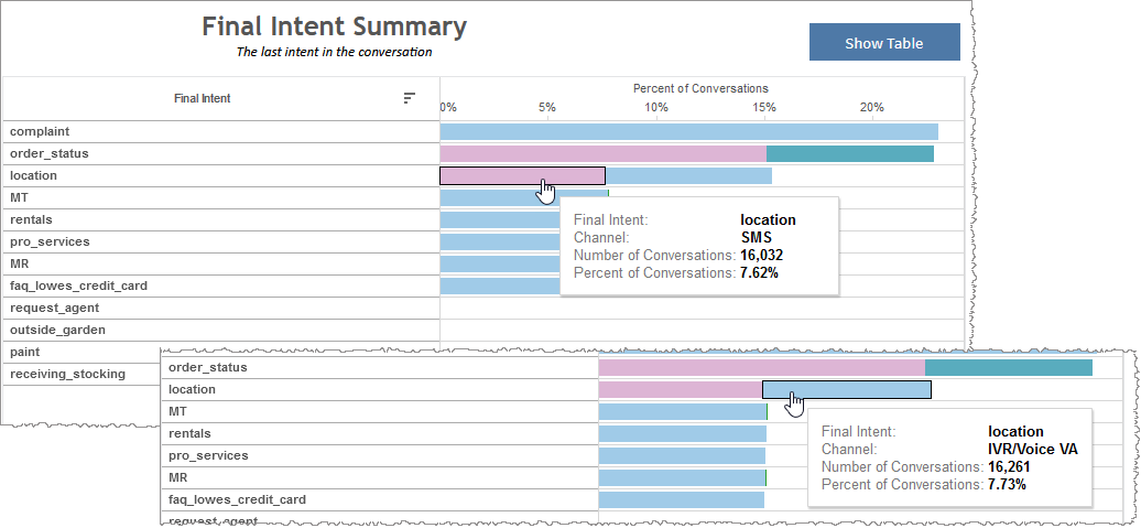 Stacked bar graph showing percent of conversations of different channel for particular final intent