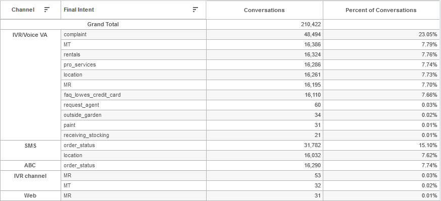 Tabular form of Final Intent Summary table showing conversations and it's percent