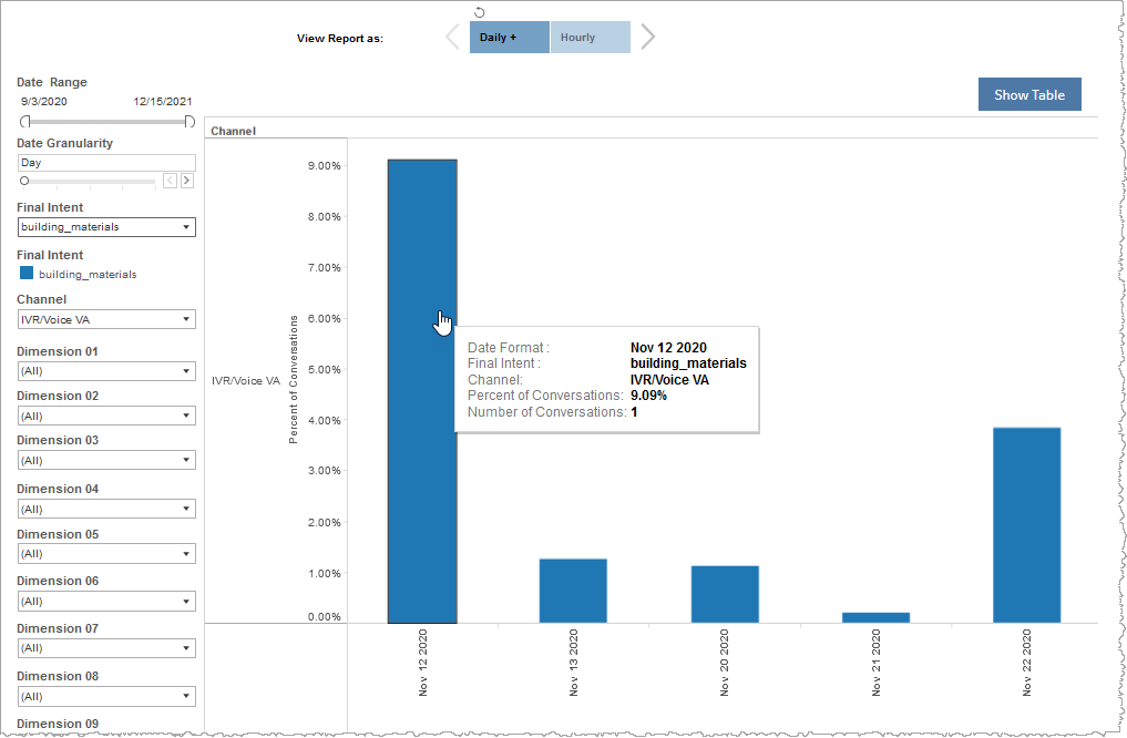 Bar graph showing percent of conversations over time for building_materials as final intent