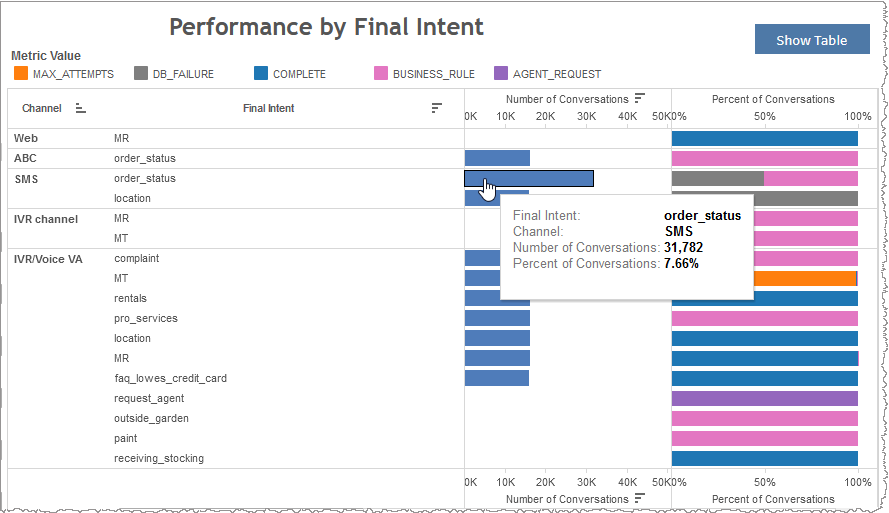 Horizontal bar graphs showing number of conversations and it's percent for particular final intent
