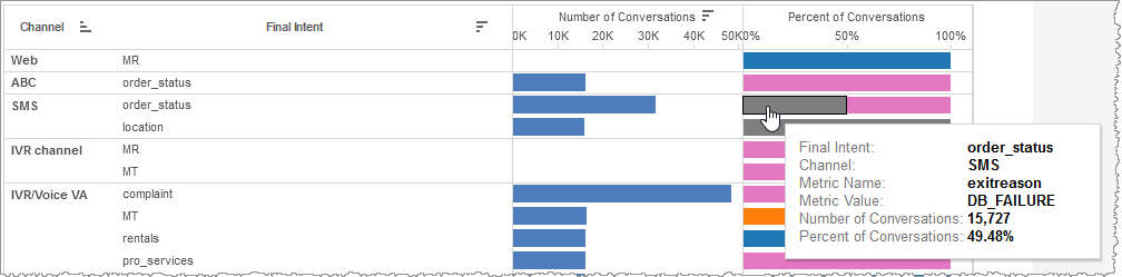 Horizontal bar graphs showing number of conversations and it's percent for particular final intent