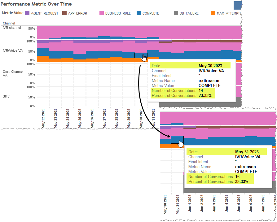 Vertical stacked bar graph showing performance metric over time
