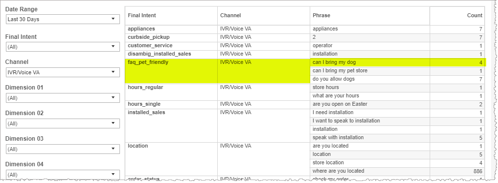 Tabular form of user phrases for final intent and it's channel showing phrase count