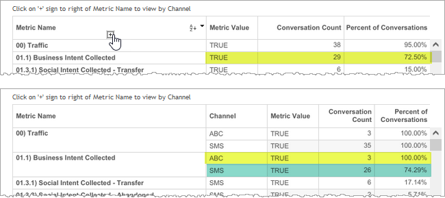 Table showing plus sign beside Metric Name which expands further to Channel