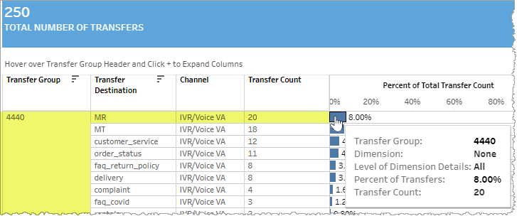 Distribution of transfer by group table form showing bar graph for percent of total transfer count