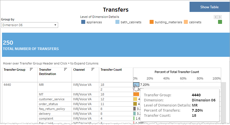 Transfer detail bar graph showing percent of total transfer count for Dimension 6