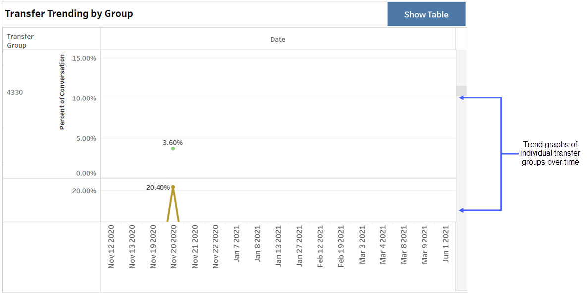 Transfer trending by group line graph showing date on x-axis and percent of conversation in y-axis