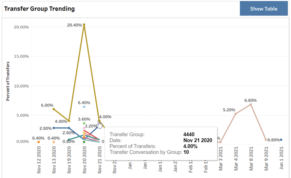 Transfer group trending line graph showing date on x-axis and percent of transfers in y-axis