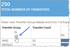 Distribution of transfer by group showing plus sign beside Transfer group
