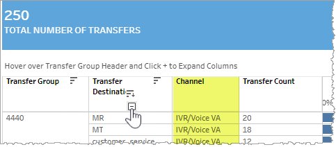 Distribution of transfer by group shows Channel column if plus is clicked on Transfer Destination 