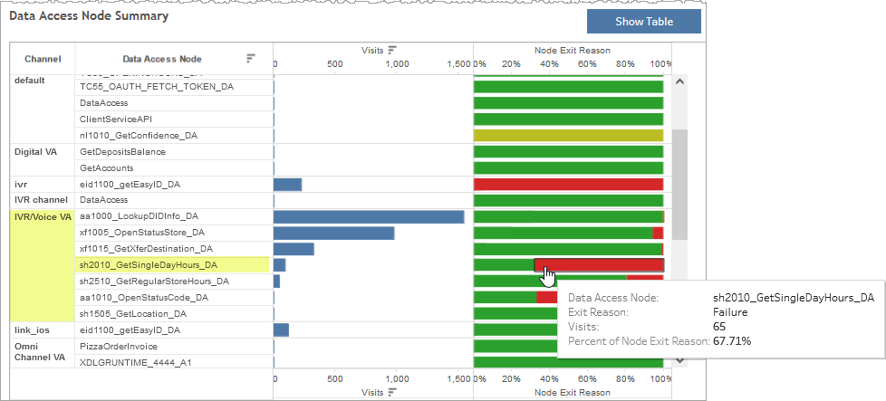 Data access node bar graph showing node exit reasons for particular data access node and channel
