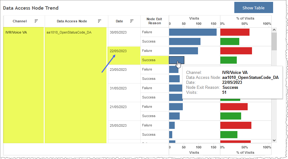 Data access node bar graph showing number of Visits for particular data access node and channel