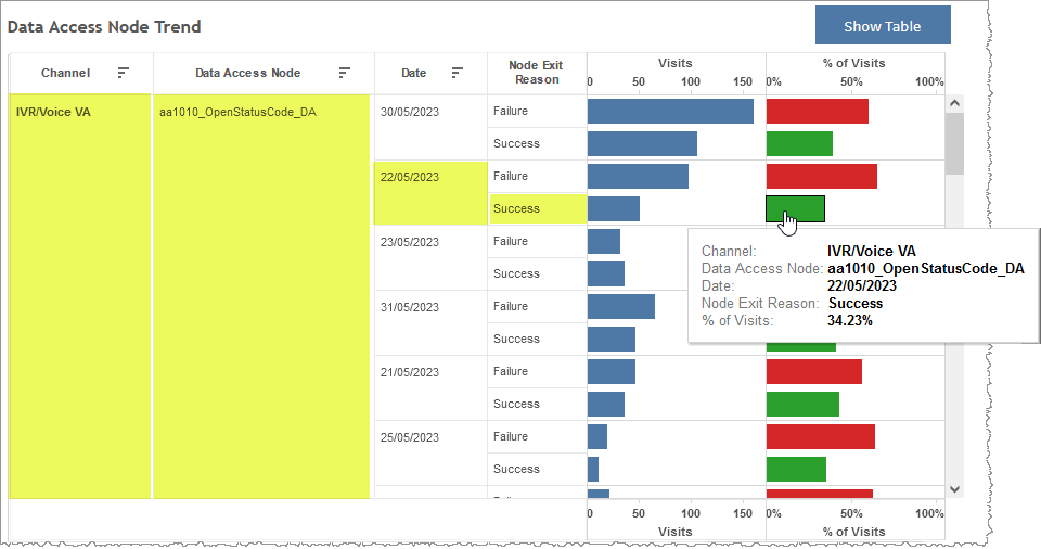 Data access node bar graph showing node exit reasons for particular data access node and channel