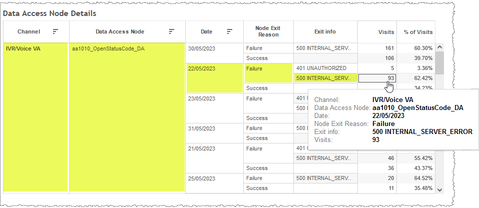 Drilled down data access node to data access node details showing different exit info for failure
