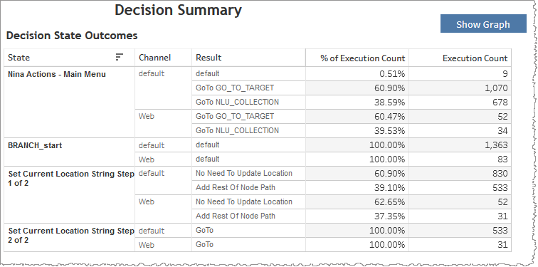 Table form of Intent Summary table shows intent count and percent for particular intent of channel