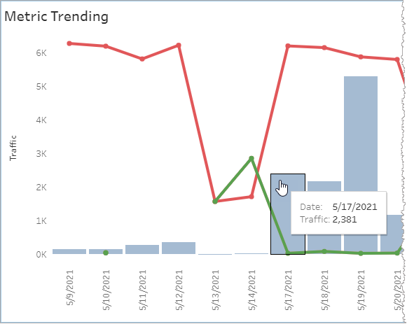 Overlaid bar and line graph where tooltip shows date as 5/17/2021 and traffic as 2381